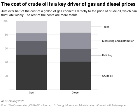 the-cost-of-crude-oil-is-a-key-driver-of-gas-and-diesel-prices.png